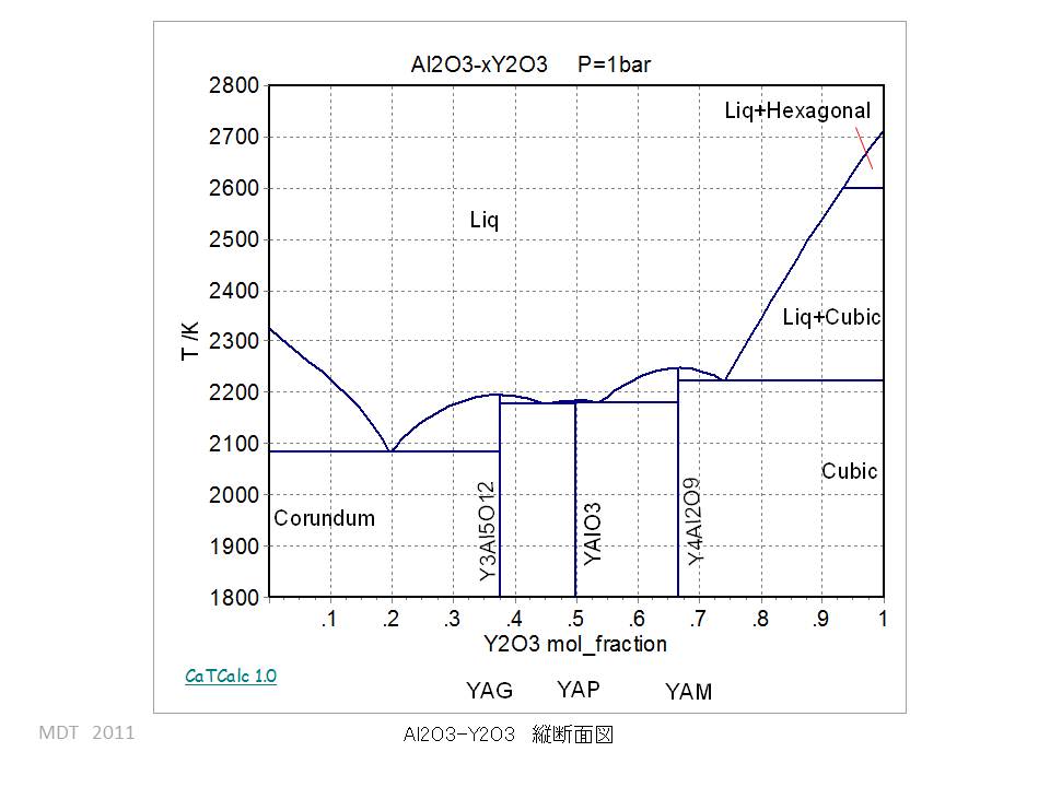 Al2O3-Y2O3 phase Diagram