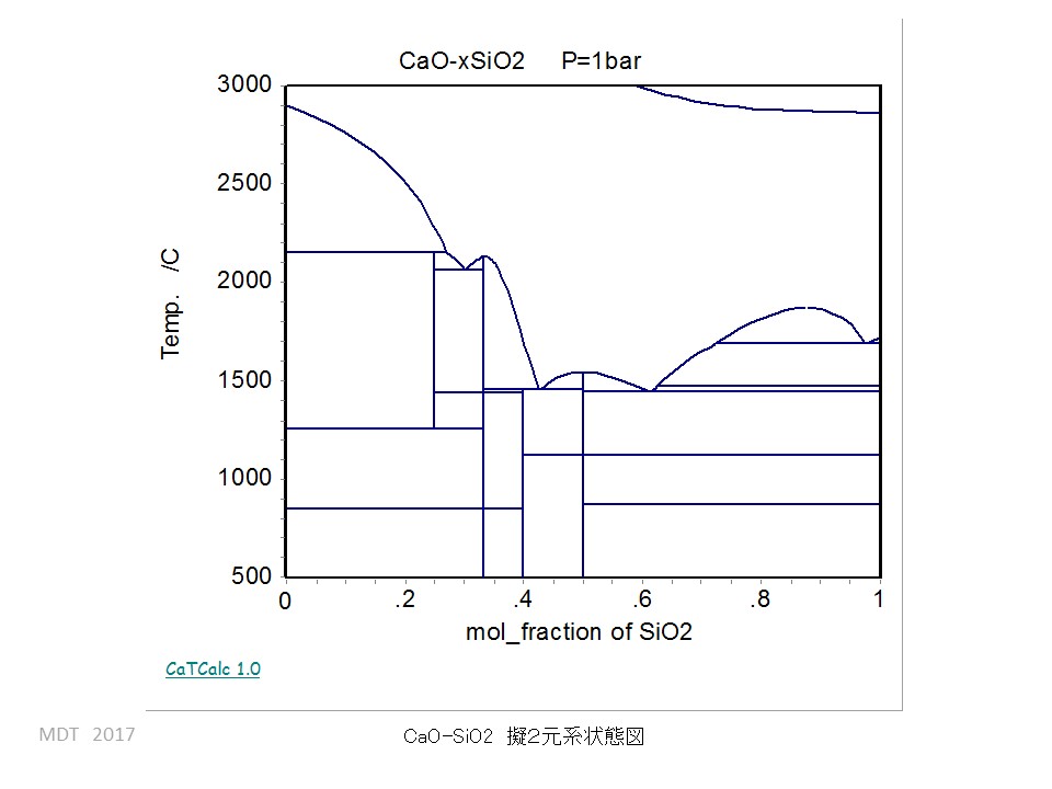 CaO-SiO2 phase Diagram
