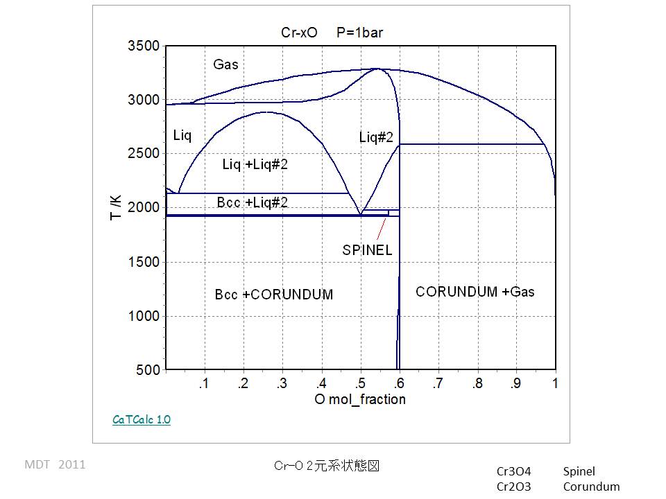 Cr-O Binary phase Diagram