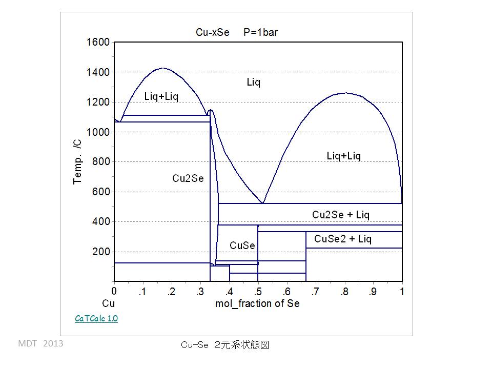Cu-Se phase Diagram