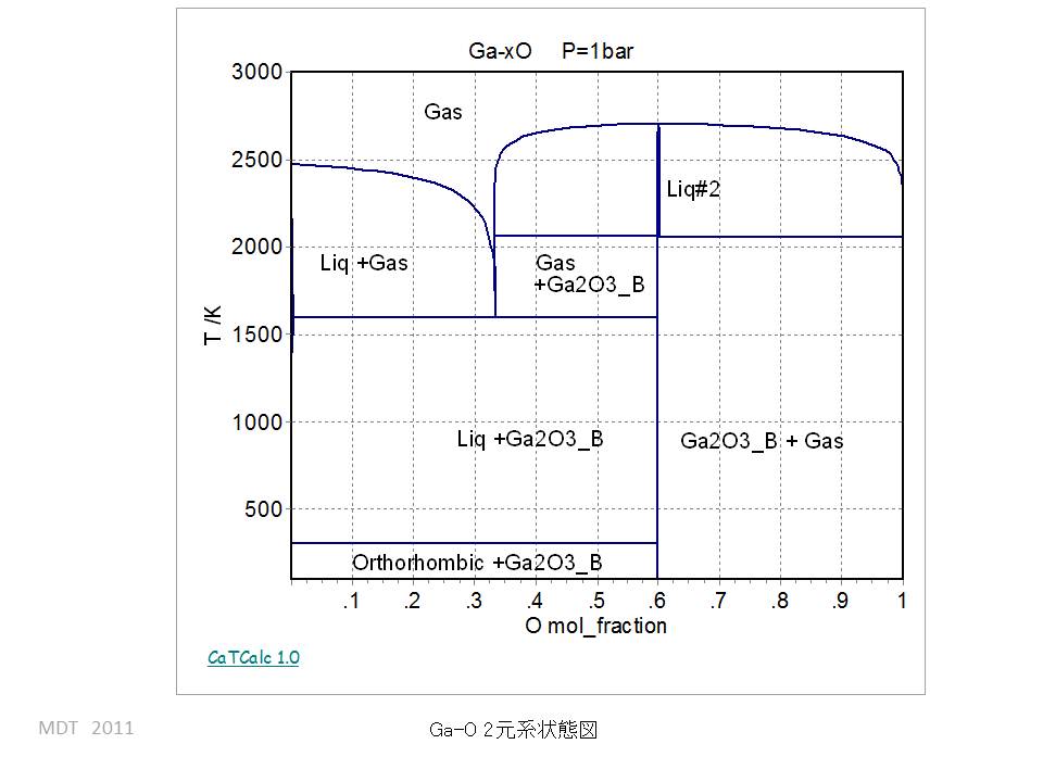 Ga-O Binary phase Diagram