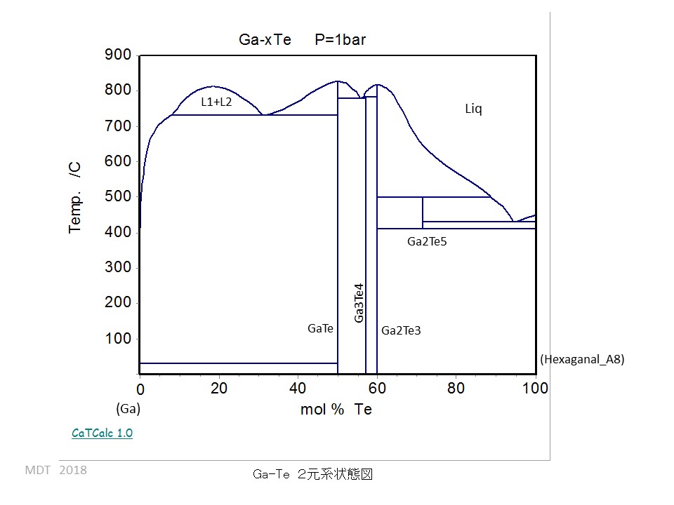 Ga-Te phase Diagram
