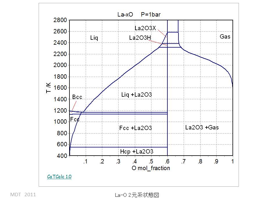 La-O Binary phase Diagram