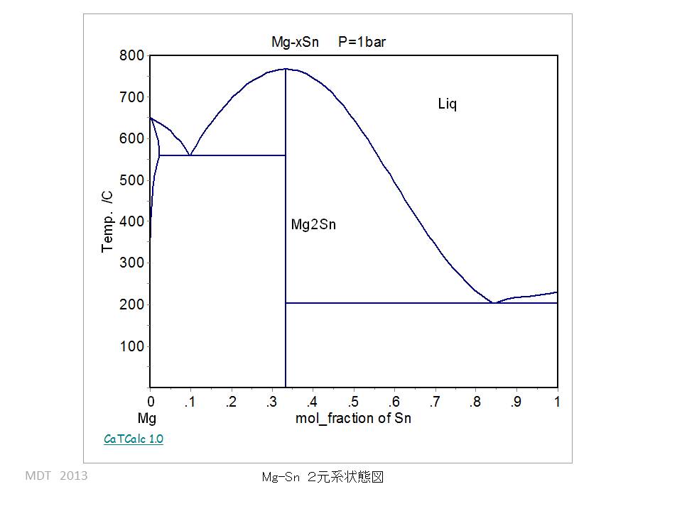 Mg-Sn phase diagram