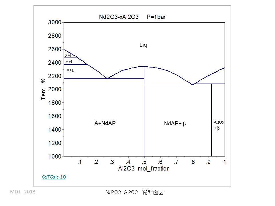 Nd2O3-Al2O3 phase Diagram