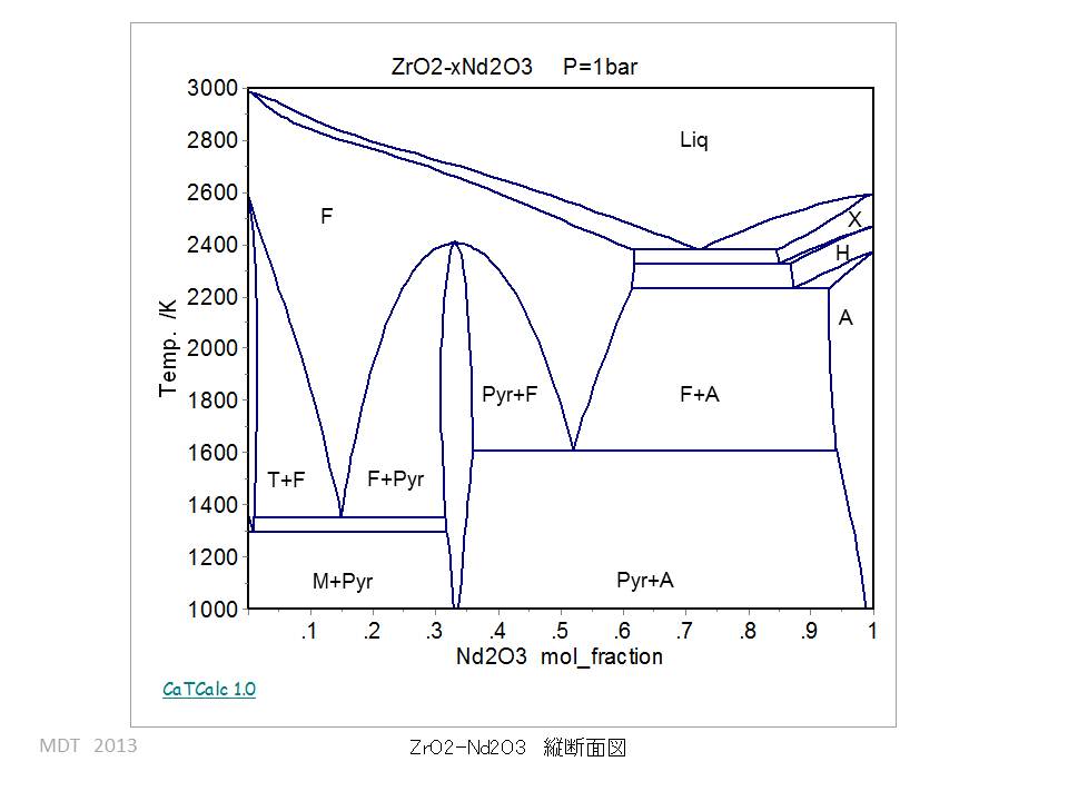 ZrO2-Nd2O3 phase Diagram