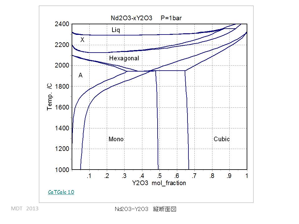 Nd2O3-Y2O3 phase Diagram