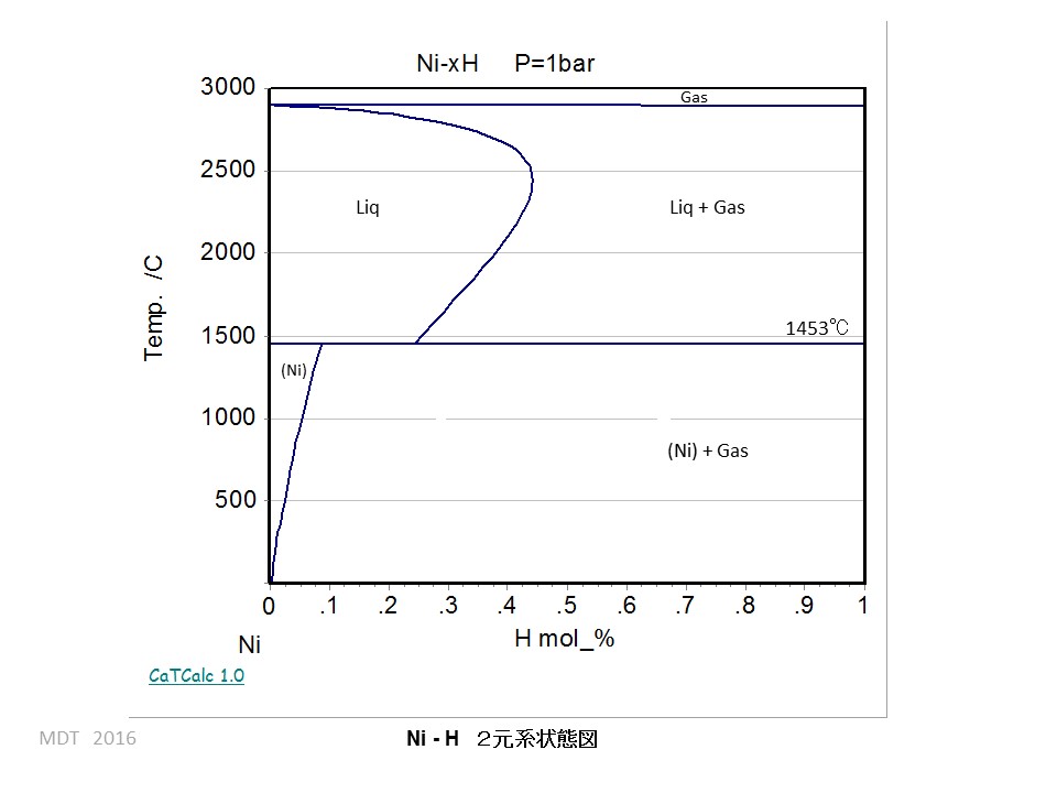 Ni-H phase Diagram 1 bar