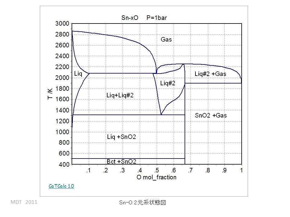 Sn-O Binary phase Diagram