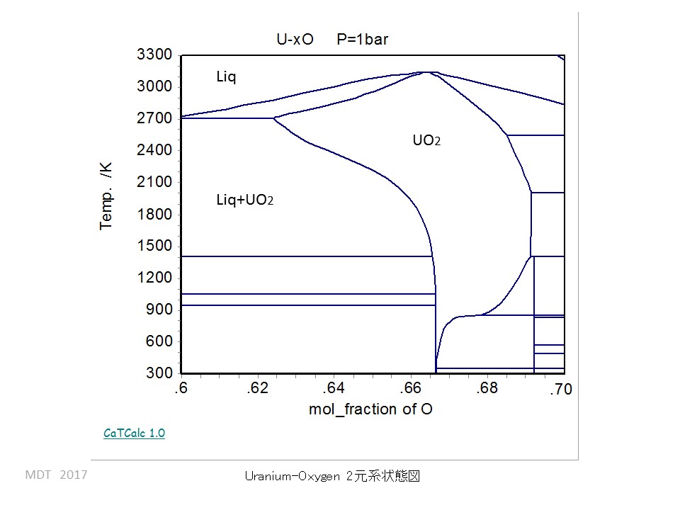 U-O Binary phase Diagram