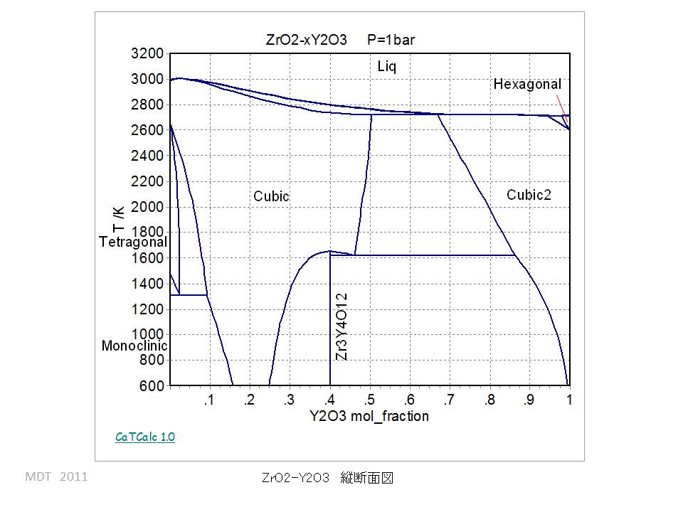ZrO2-Y2O3 phase Diagram