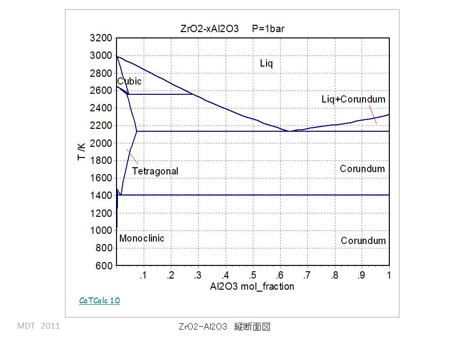 ZrO2-Al2O3 phase Diagram