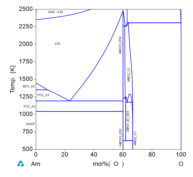 Am-O phase Diagram