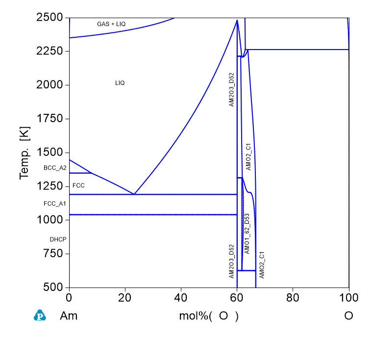 Am-O phase Diagram