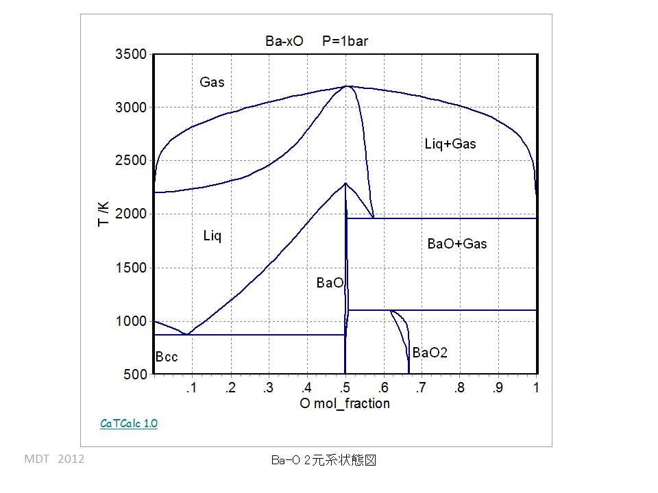 Ba-O Binary phase Diagram