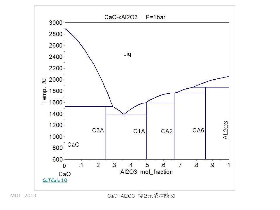 CaO-Al2O3 phase Diagram