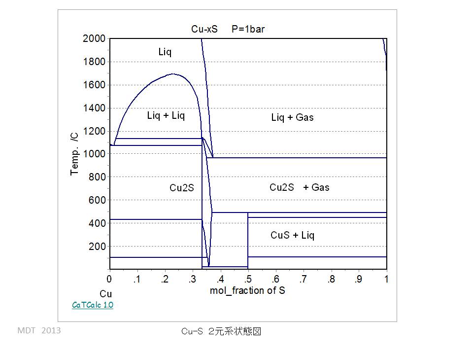 Cu-S phase Diagram