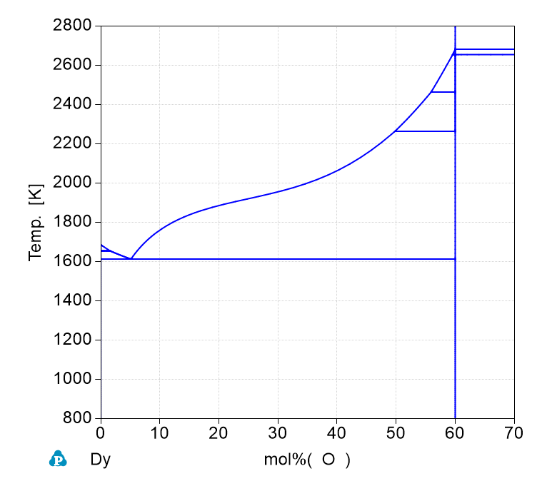 Dy-O phase Diagram