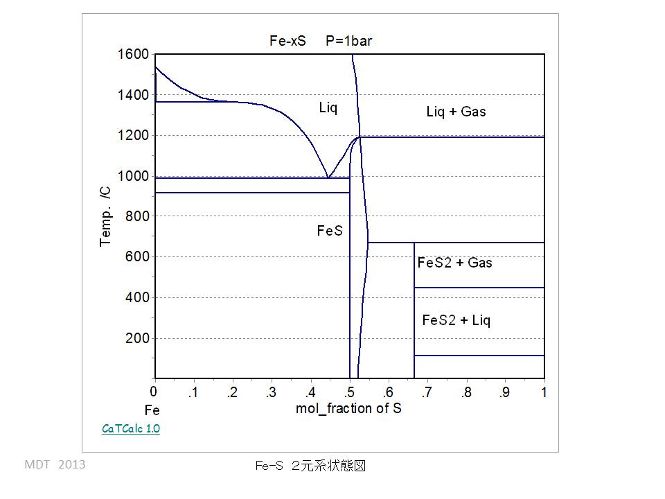 Fe-S phase Diagram