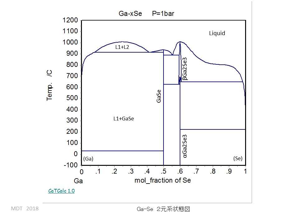 Ga-Se phase Diagram