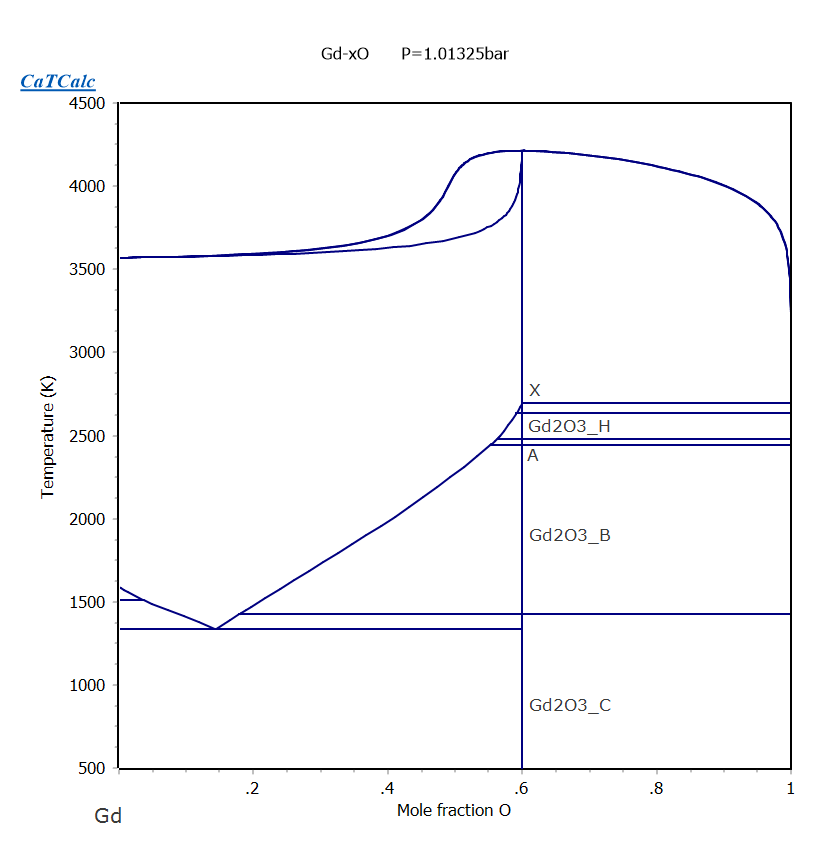 Gd-O phase Diagram