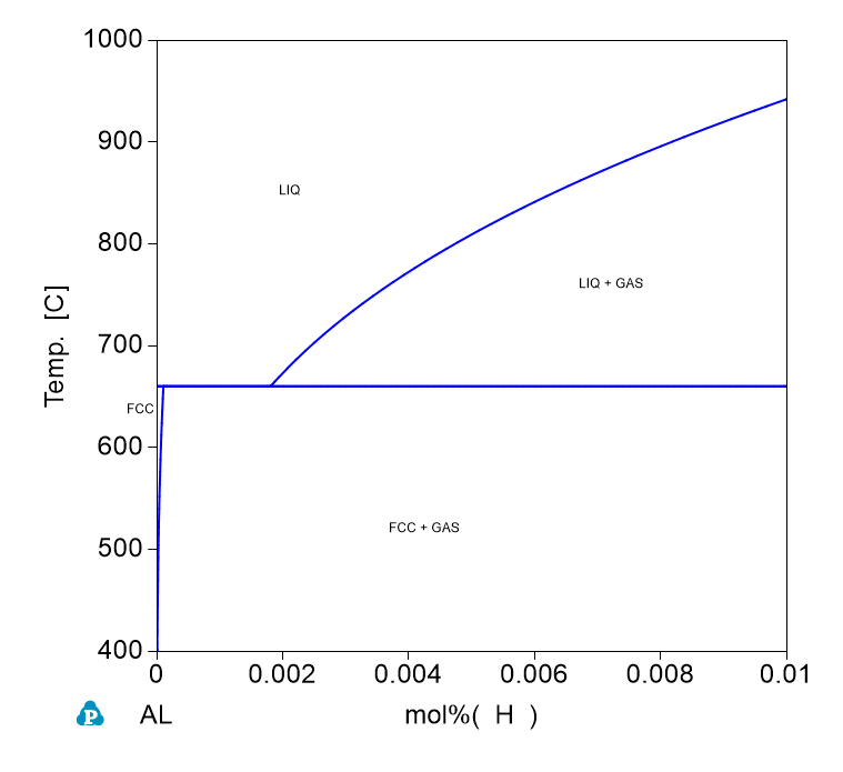 H-Al phase Diagram