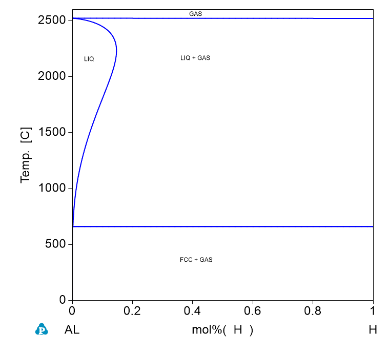 H-Al phase Diagram