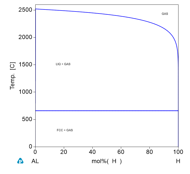 H-Al phase Diagram