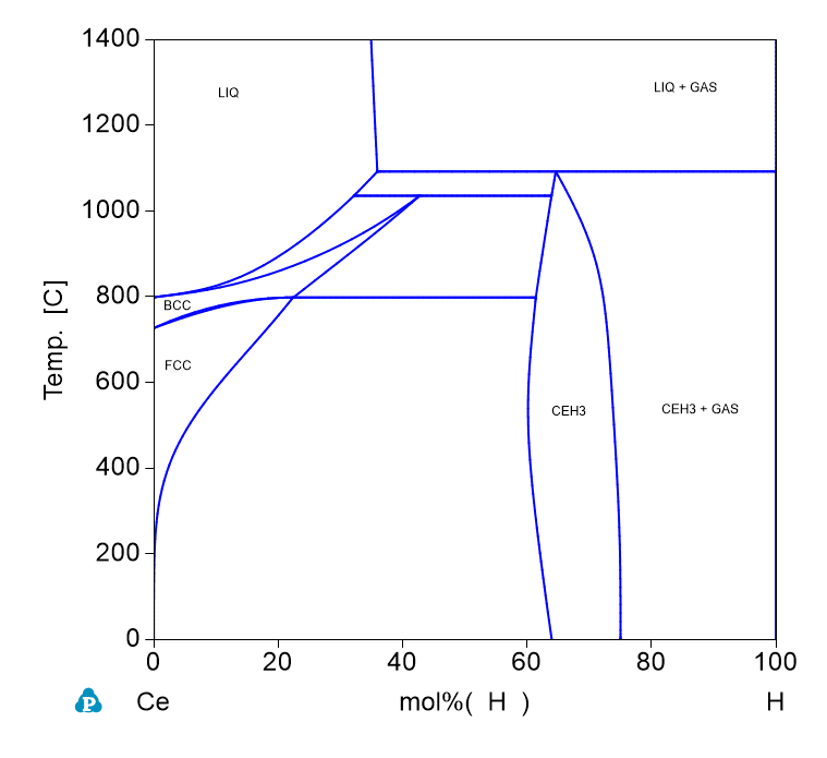 H-Ce phase Diagram