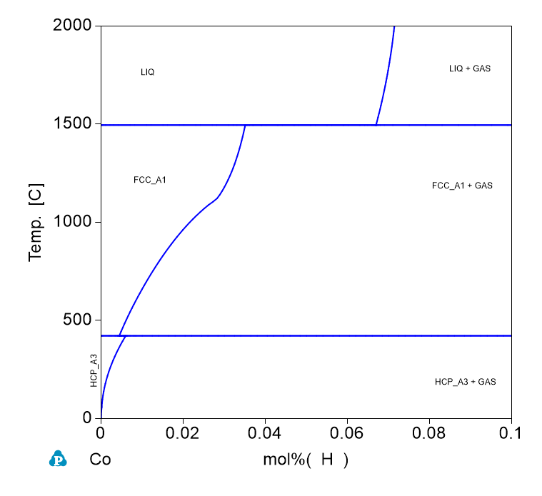 H-Co phase Diagram