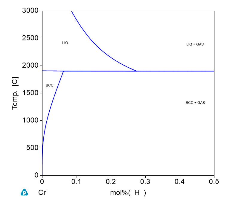 H-Cr phase Diagram