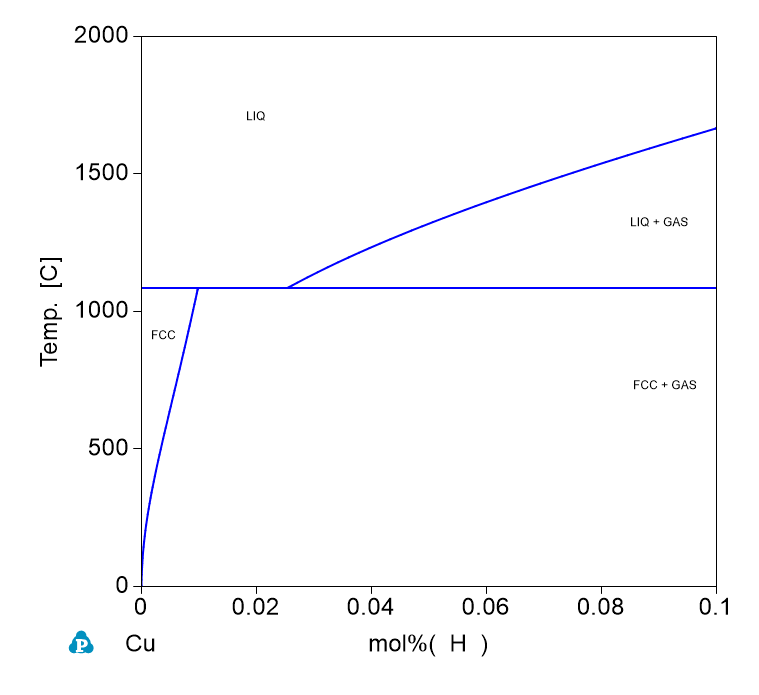 H-Cu phase Diagram