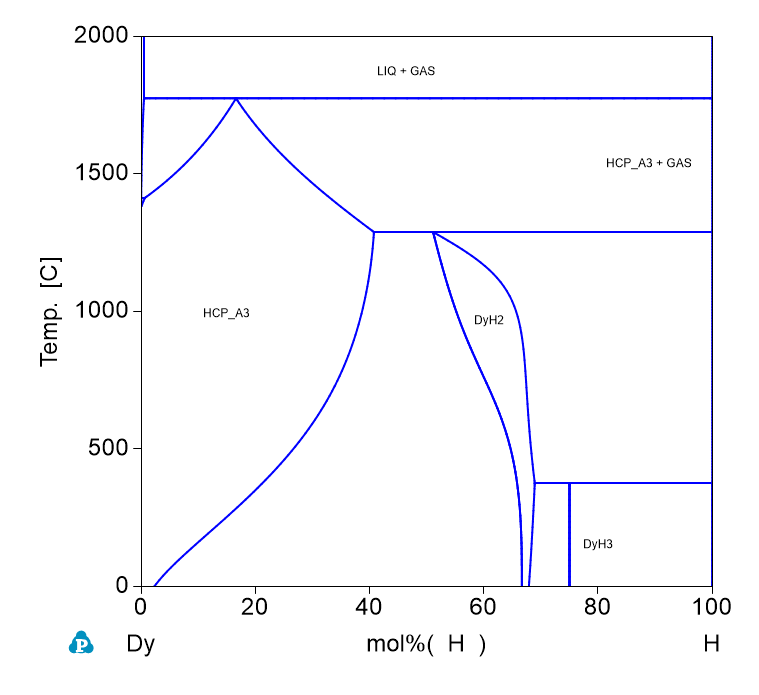 H-Dy phase Diagram