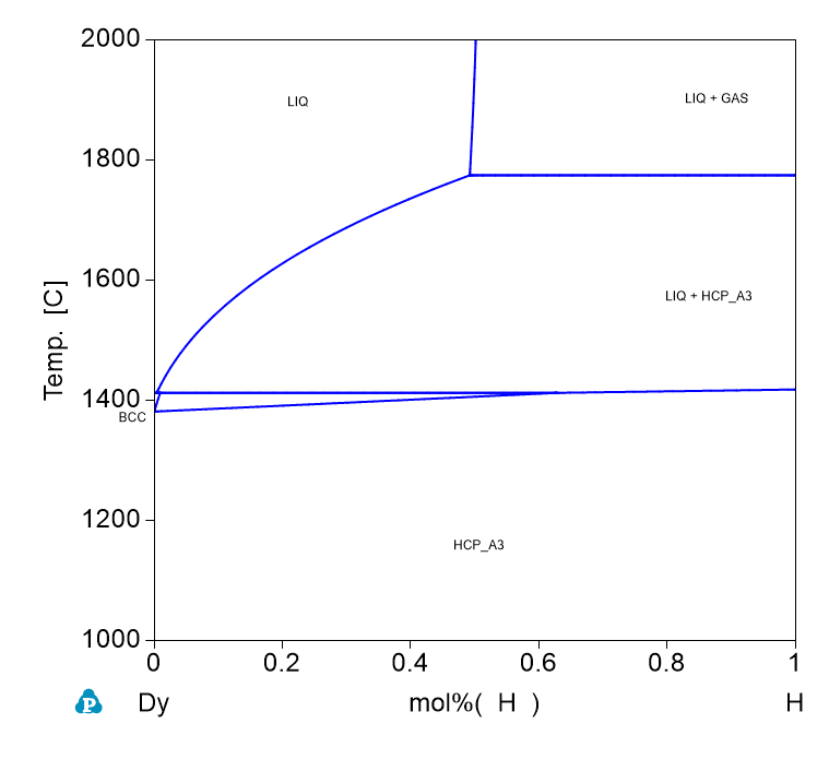 H-Dy phase Diagram
