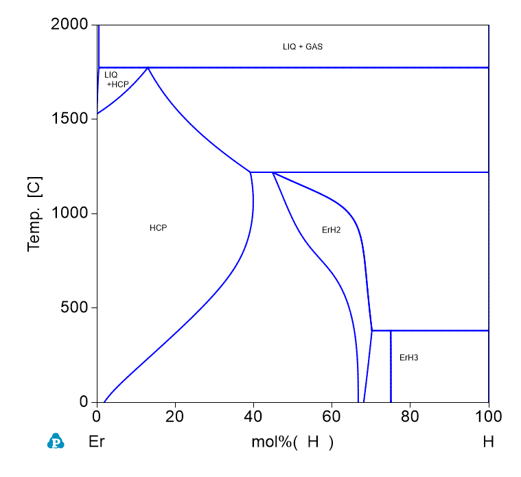 H-Er phase Diagram