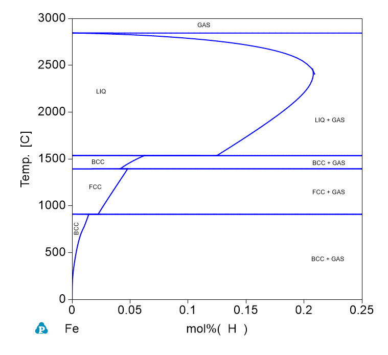 H-Fe phase Diagram