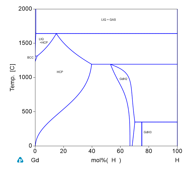 H-Gd phase Diagram