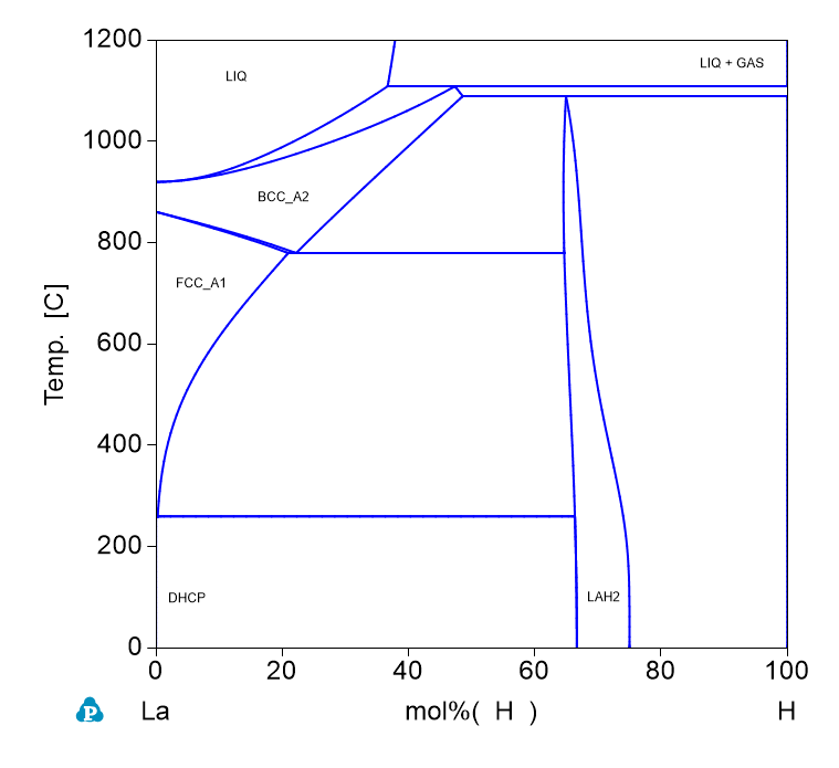 H-La phase Diagram