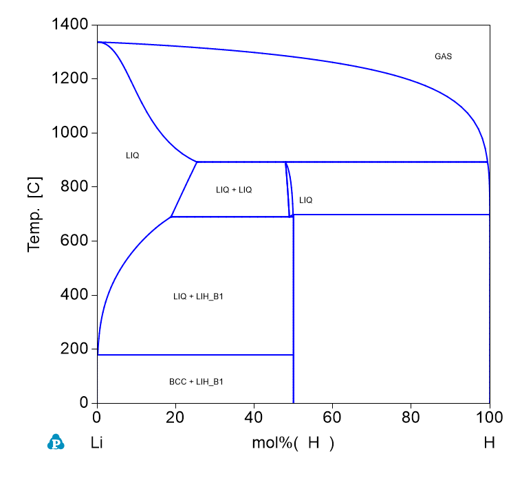 H-Li phase Diagram