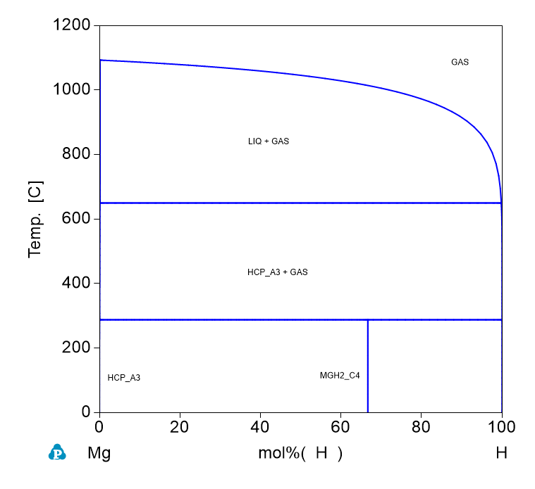 H-Mg phase Diagram