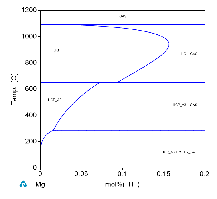 H-Mg phase Diagram