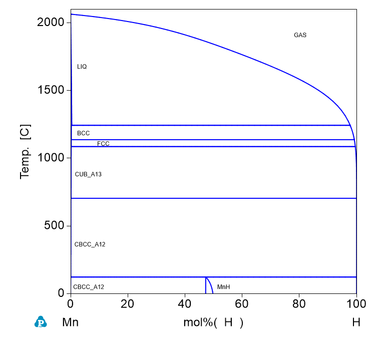 H-Mn phase Diagram