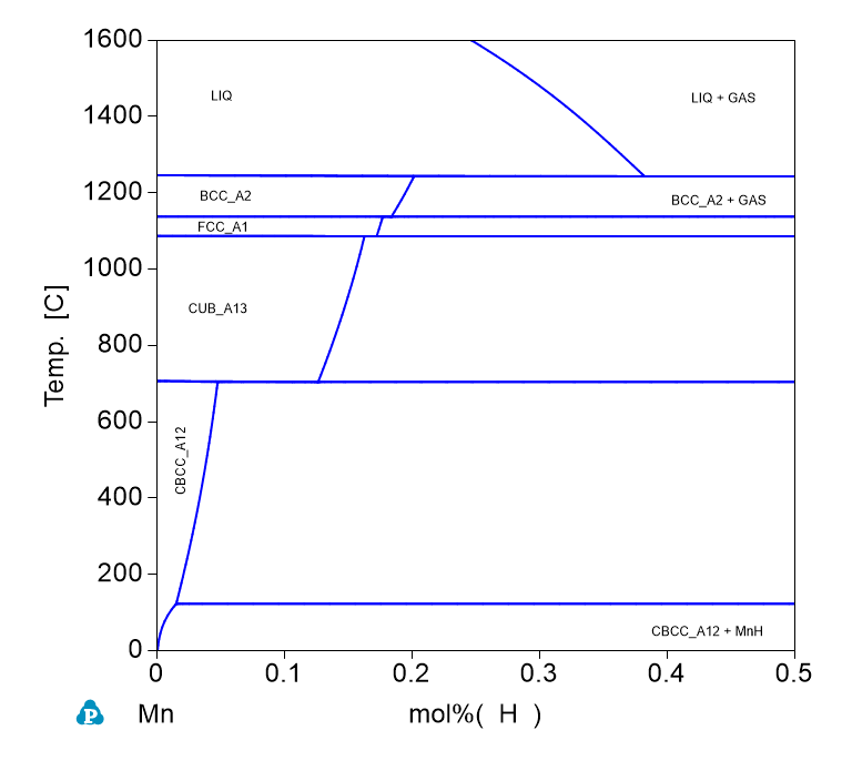 H-Mn phase Diagram