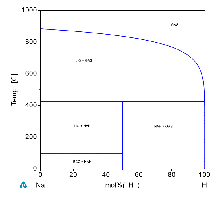 H-Na phase Diagram