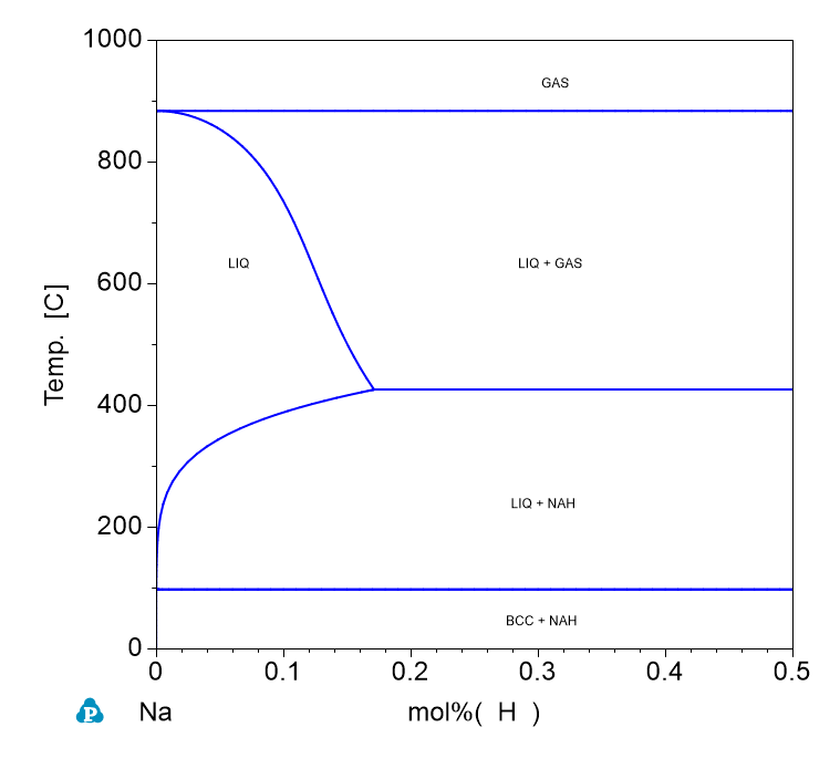 H-Na phase Diagram
