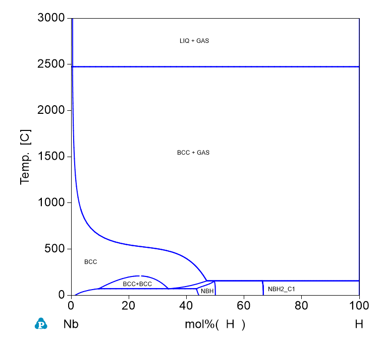 H-Nb phase Diagram