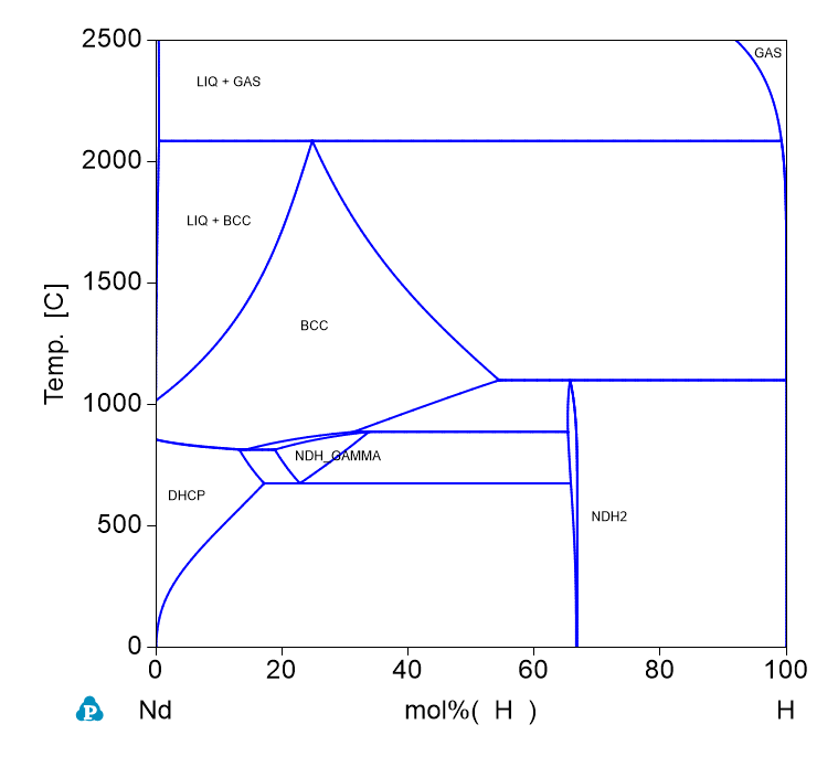 H-Nd phase Diagram