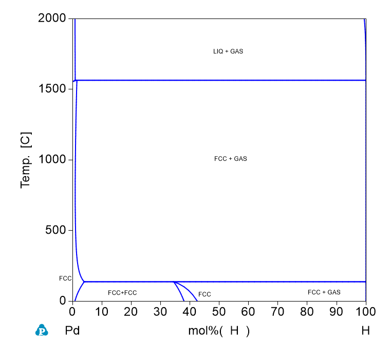 H-Pd phase Diagram