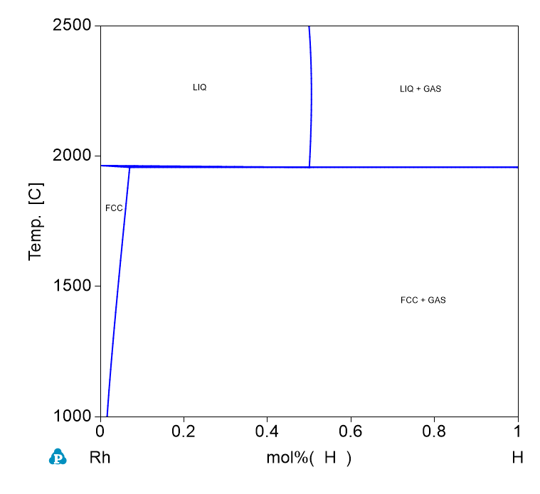 H-Rh phase Diagram