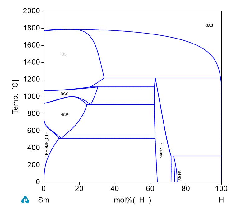 H-Sm phase Diagram